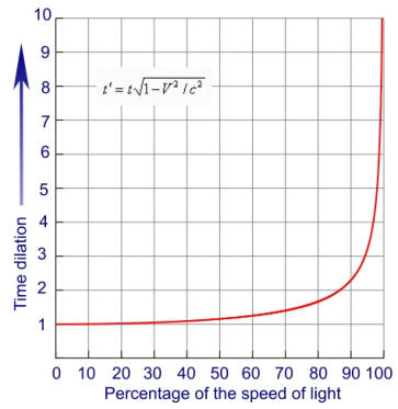 Dilation equation
